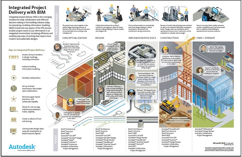 BIM project delivery LetsBuild smartbuilding